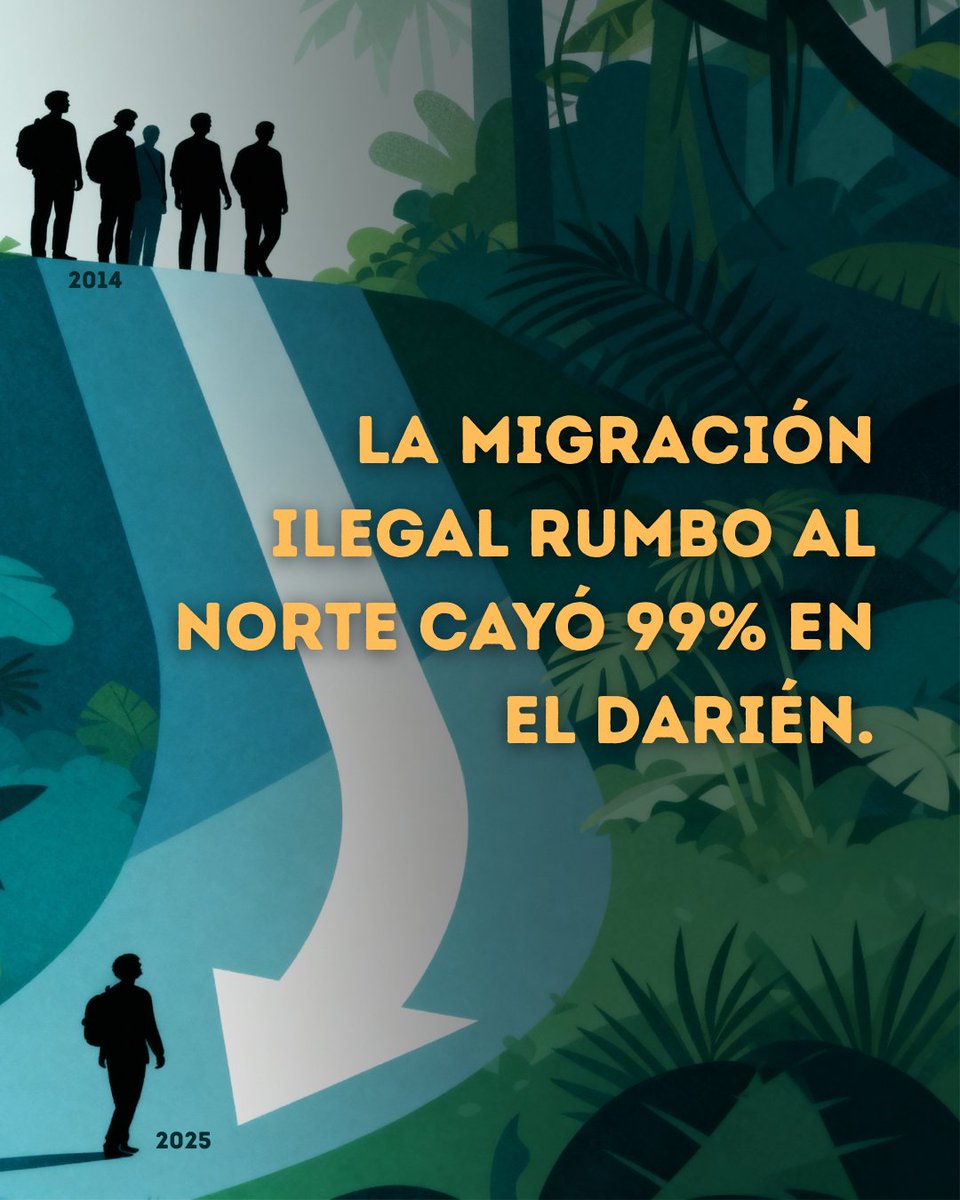 USembassyEC's tweet photo. El porcentaje de migrantes que viajan hacia el norte por el Darién en 2025 cayó en un 99% — el nivel más bajo desde el 2014. Los Estados Unidos está reforzando su frontera como nunca antes, por lo que los cruces ilegales se desploman.

#FronteraCerrada #NiLoIntentes #NoTeArriesgues