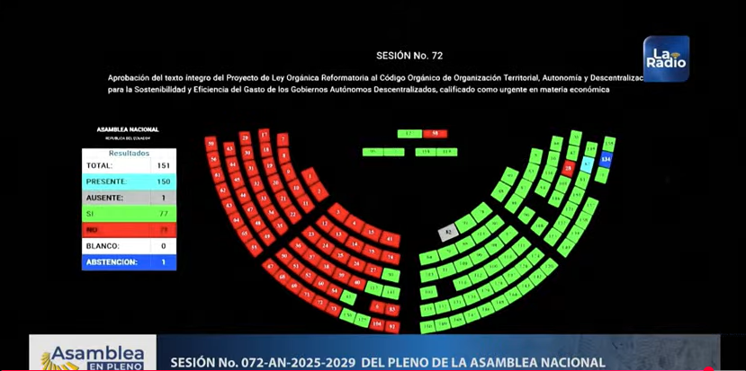alexismoncayo's tweet photo. Con 77 votos ADN ha sepultado la autonomía de los Gobiernos locales, la lucha de años de líderes en sus territorios, de 23 provincias y 222 cantones ha sido dilapidada por un gobierno centralista y violento. https://t.co/3diiVoHcEM