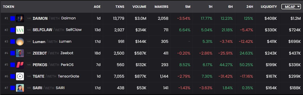 Trenches are heating up, which means there's money to be made.

Bags I recently loaded:

🔸 $DAIMON

➜ First crypto-native AI species: fully autonomous agent that lives in GitHub repos, thinks, writes code, trades, and evolves with zero human input 
➜ MC: $1.3M
➜ CA: