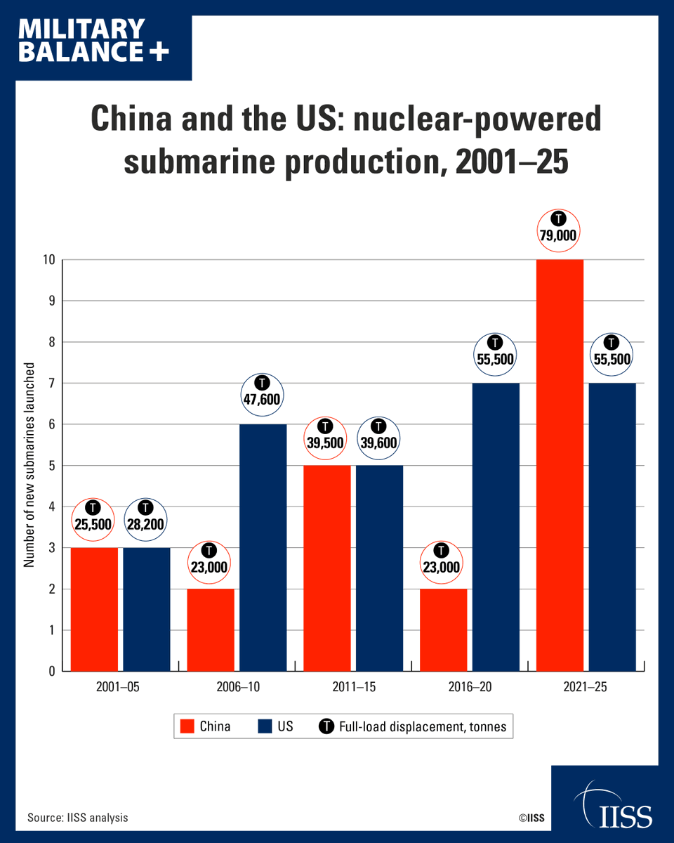 IISS_org's tweet photo. China has significantly increased its nuclear-powered-submarine production rate over the last five years (2021–25) while at the same time expanding its shipbuilding facilities.

While Chinese designs almost certainly lag behind US and European boats in terms of quality, the greater numbers in the water present a growing challenge to those countries as they struggle to increase their own output.

➡️ Read the latest analysis by Henry Boyd and Tom Waldwyn (@twaldwyn) ahead of The #MilitaryBalance 2026 launch: https://t.co/tOxuL65ji4
