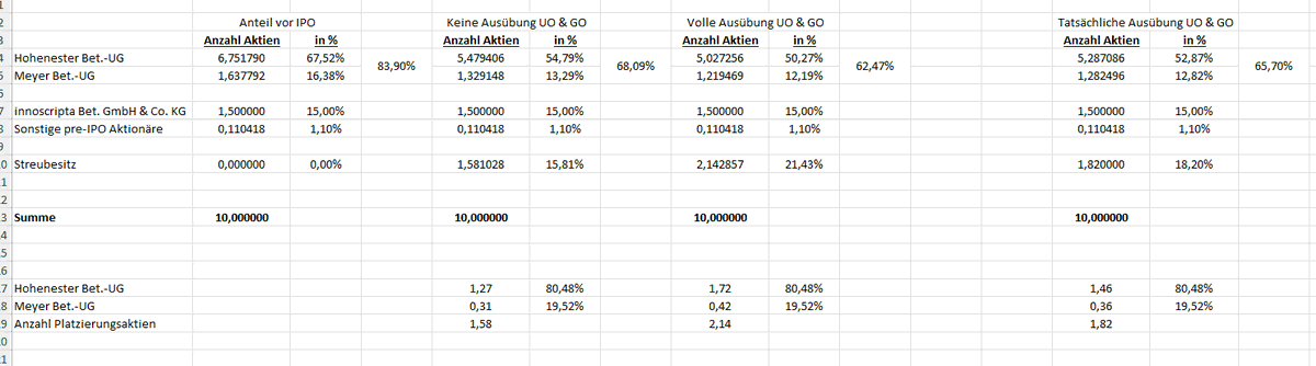 l_m_s15's tweet photo. Weil hier zuletzt immer wieder die Insiderkäufe vom #innoscripta Management betont wurden.

Der genaue direkte Anteil von CEO &amp; CFO ist nicht bekannt. Aber m.E. 65,7%.

Insg. haben beide nach dem IPO für ca. 7,6MEUR Aktien gekauft.

Bei 40MEUR Dividende bekommen beide ca. 26MEUR. https://t.co/eL25Cv2SYk
