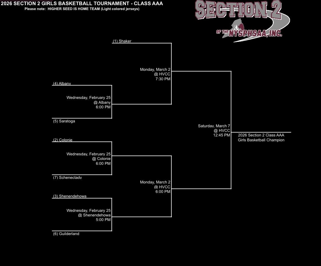 It’s official. The 🦬 will take on the winner of the 4 Albany/5 Saratoga matchup in the Semi-finals on Monday March 2nd at 730pm at HVCC.