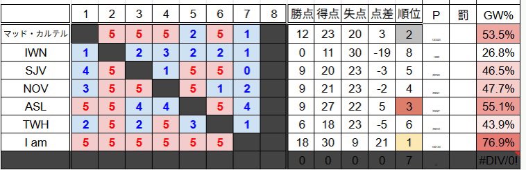 SCL前半戦はグループ内4位となりました。後半戦はグループ内上位2チームに入らないと決勝トーナメントにいけません！少し厳しいたたいにはなりますが、決勝トーナメント進出目指して頑張ります！
 #SCLチーム戦