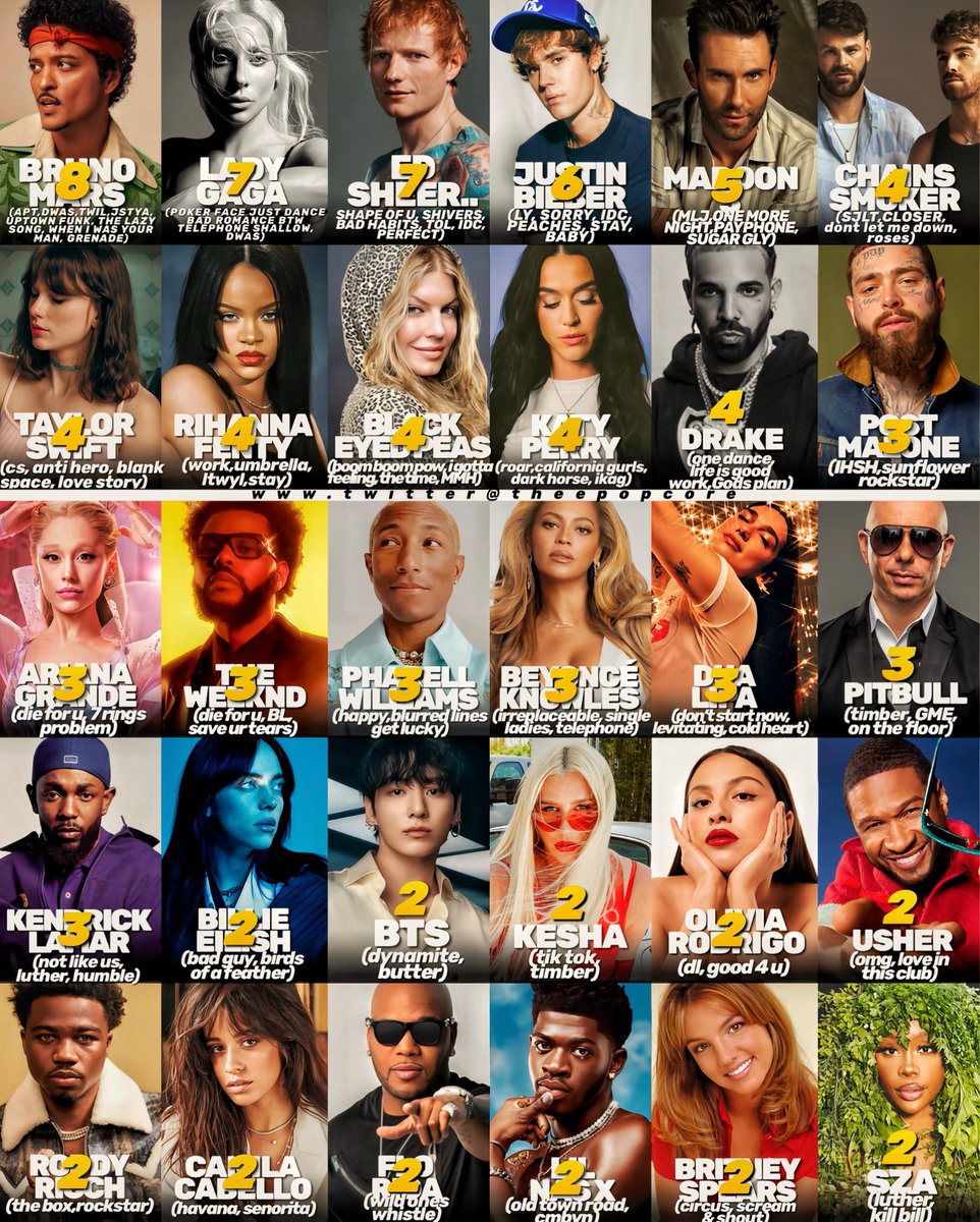 Artists with the most songs entering the top 10 on the IFPI singles chart: