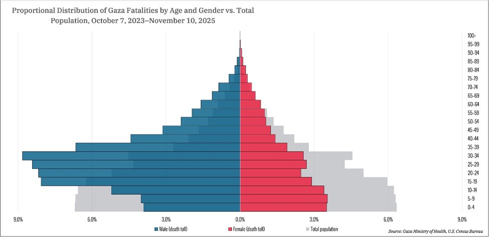 This is one of the key charts of the war. It shows that adult male deaths in Gaza are 3.3x higher than adult female deaths, with older teenage males similarly disproportionate at 2.8x higher. Women and children were killed at rates far below their share of the population, which
