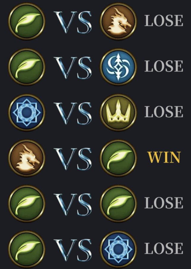 SCL 第7節 VS TWH
1-5で敗北🥹🥹🥹

E:のん
R:はっぴー
W:ガルフストリーム笹本
D:のぶんそん
Nm:しろまる