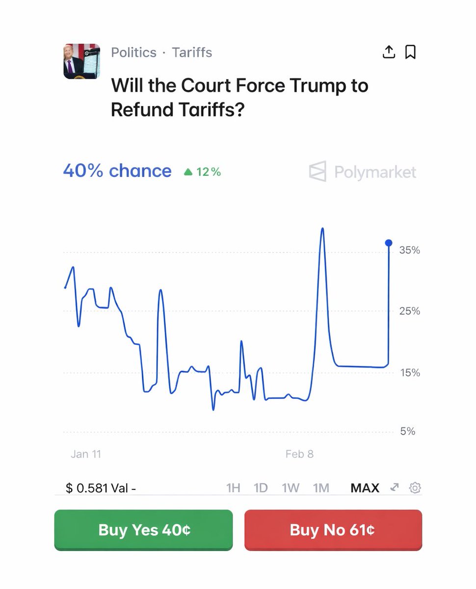 JUST IN: 🇺🇸 40% chance the Supreme Court forces President Trump to refund $175,000,000,000 in tariff revenue.