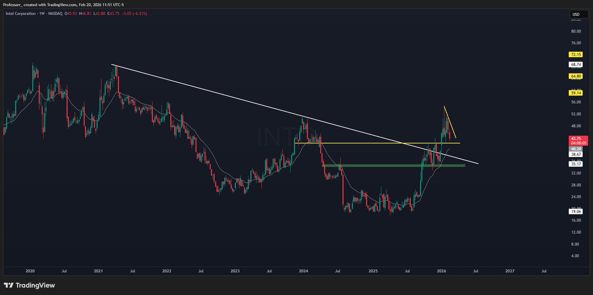 INTC：重点关注

英特尔今天正在日线图上测试55日均线。（见第一张图）
股价也在接近42美元的买入区域，这是1月份突破的位置。

只要英特尔能守住42美元上方，目前这个盘整阶段可以理解为"消化整理"。