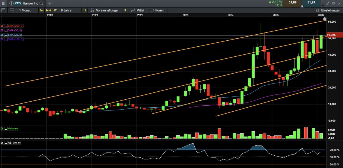 $hrow breaking out on good vevye sales.
these numbers were already clear 1.5 years ago, if you read transcript calls, as refill rates so high
from a pattern perspective (see orange lines) first 60, 70 and 80 are in play if execution continues.
10,20,30,50,80 obvious fibonacci.