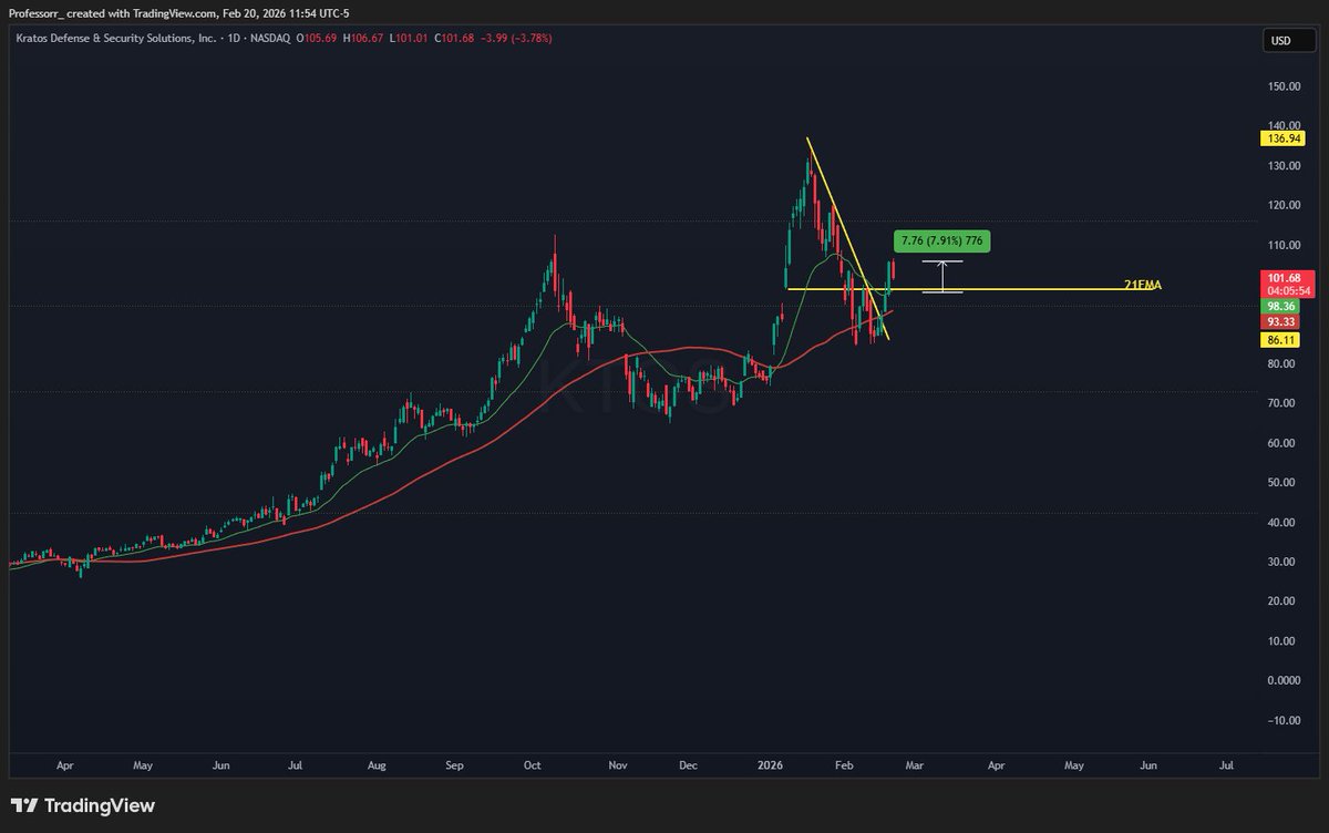 **KTOS 交易记录**

前几天我在98块钱的时候就分享过这个标的。表现不错，昨天成功站回21日均线，整体涨了8%。

今天出现了回调，正在往突破区域靠近。不过还没完全到位——关键突破位在100。

我今天加了点仓位，主要是看到航空航天和无人机板块最近走势都挺强的。
