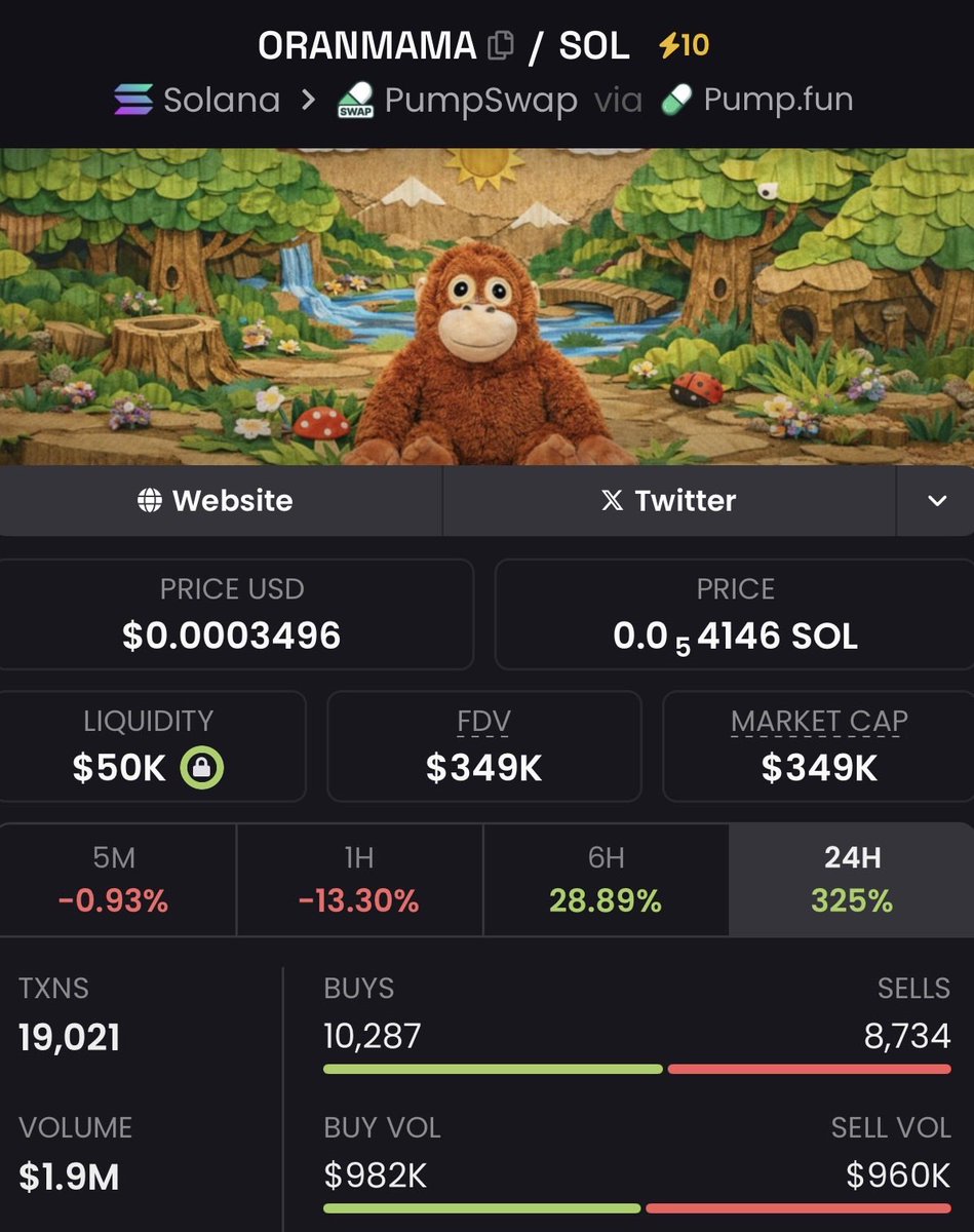 $ORANMAMA looks like a good entry rn.

This could be an excellent beta play to $Punch as it’s the name of Punch’s actual Toy.

Ca: 29JU4mA9A66F6GLkdGUwL3rKdBpL8Mw6VZZHb8t8pump