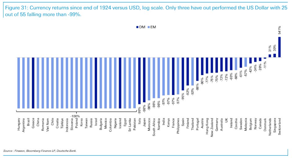 Only three national currencies have held their value more than the US dollar since 1924, with the vast majority under-performing immensely.

(<a href="/MebFaber/">Meb Faber</a>)
