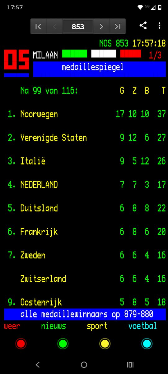 En Nederland klimt weer naar plaats 4
Nog ff 1 gouden shorttrack medaille erbij en de sluitingceremonie winnen en we worden derde.....

#teamnl