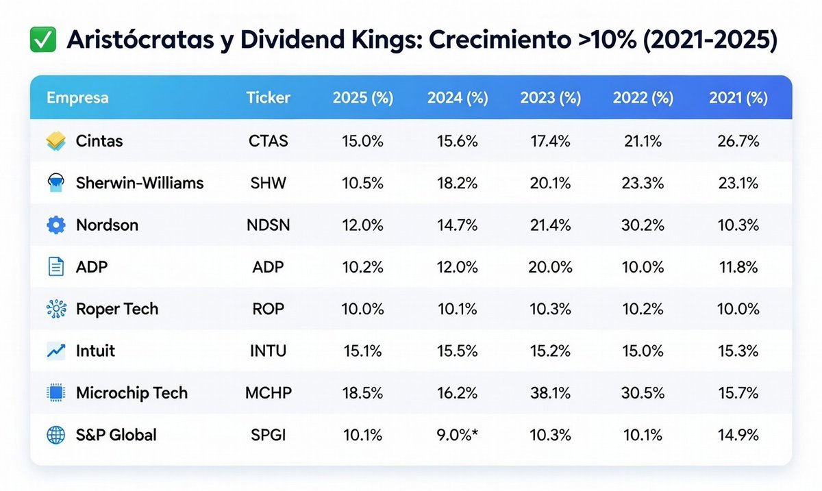 👑 Dividend Aristocrats / Kings que NO paran de crecer +10% anual (2021-2025) 👑🚀

Top performers:

$INTU 15% fijo 💎 
$MCHP picos 38% 🌋💥 
$ROP, $SPGI consistencia brutal 🛡️💪

$SPGI rozó el palo en 2024, pero su 2025 ha vuelto con fuerza al doble dígito.

El verdadero