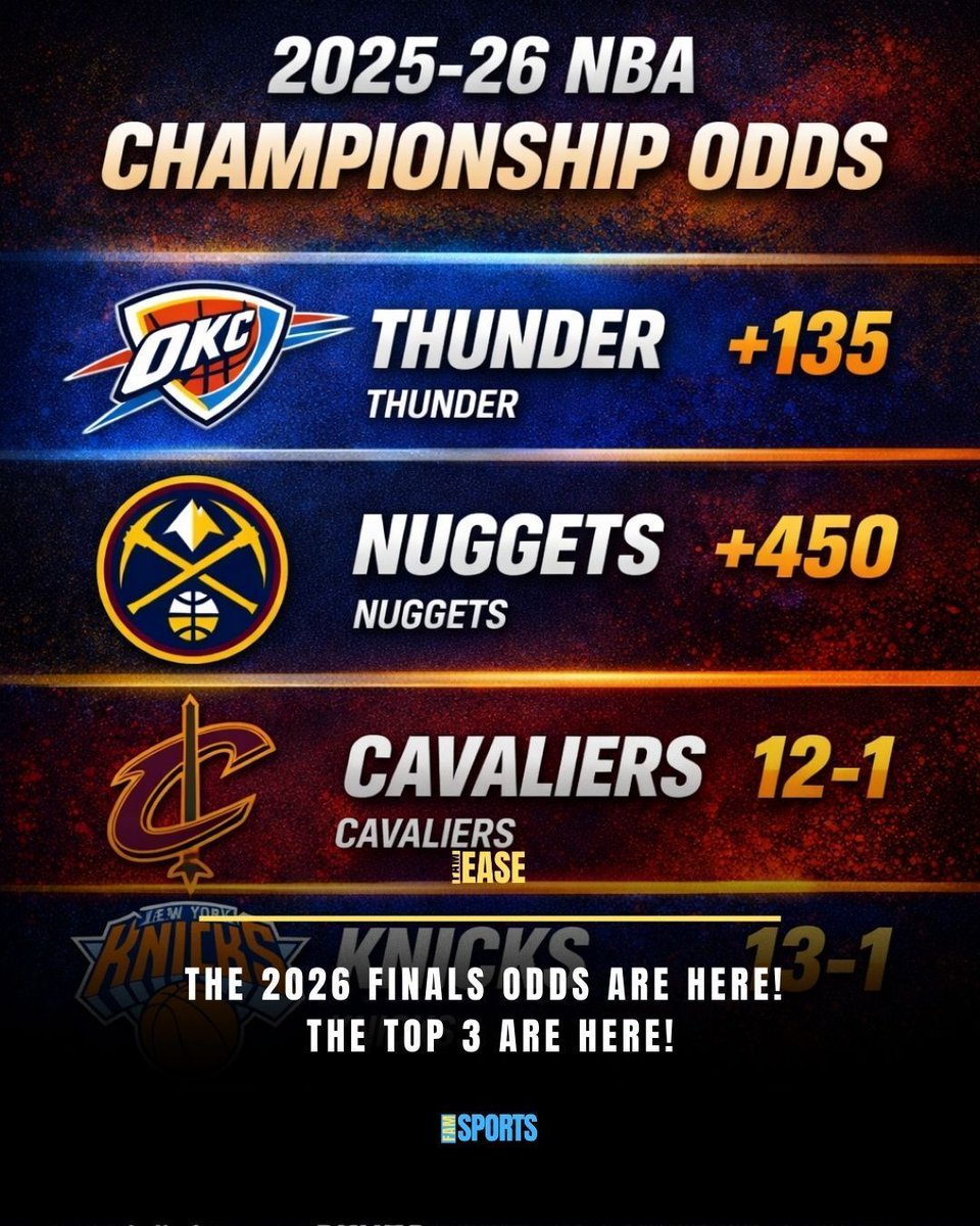 The NBA title race has tightened after the All-Star break, with the Thunder, Nuggets, and Cavaliers emerging as the top favorites to win the 2025-26 championship. Oklahoma City’s rise reflects its depth, defensive pressure, and star power clicking at the right time 📊. Denver