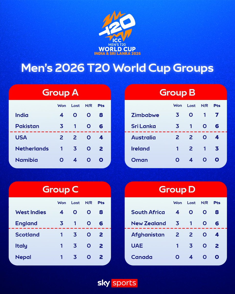 Here's how the final standings look after the T20 World Cup group ...