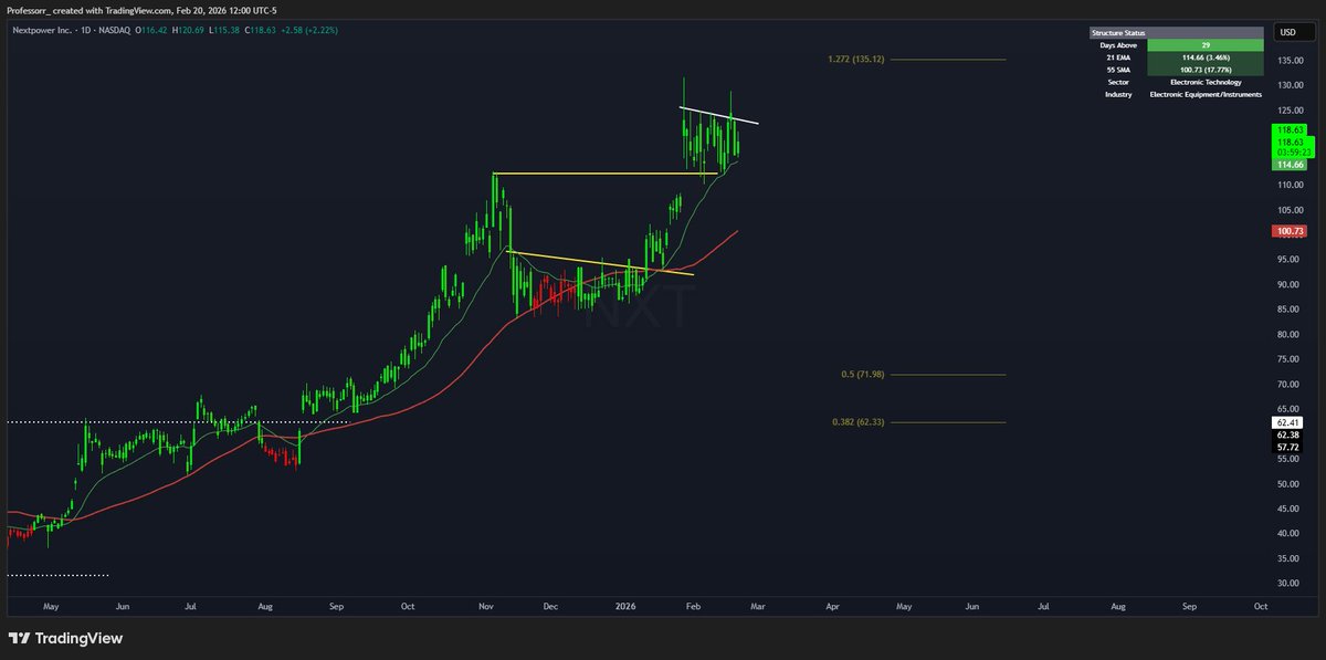 NXT：

电子设备板块最近一直很火爆，NXT绝对是这个领域的领头羊。

1月28日跳空高开突破了112这个位置。

过去3周一直在横盘整理，目前处于盘整阶段。

注意看：价格一直守在支撑位和21日均线上方，我觉得下一波上涨应该能冲到135附近。

这只股票潜力很大，只要技术形态没有破坏，我们就继续拿着。