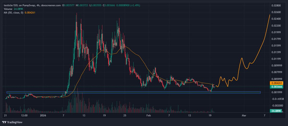 imagine the smell when this happens on $testicle

they never said getting into ballhalla would be easy

the big balls mfers that bid the bottom shall be rewarded

and the no balls cuck eunuchs who sold the bottom shall be punished