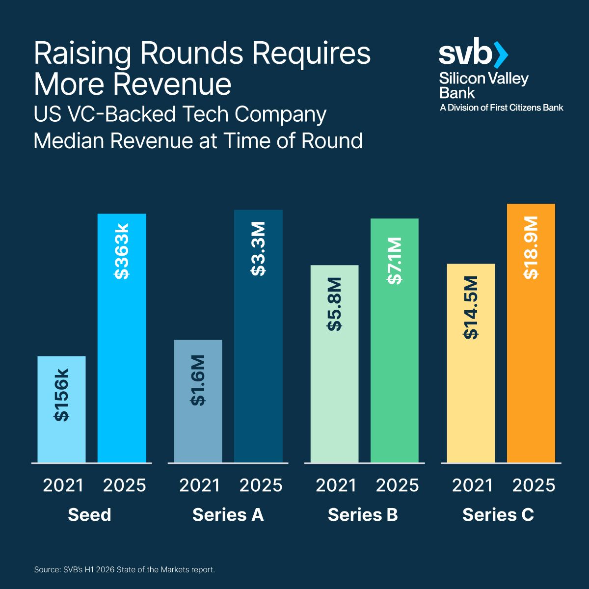 SiliconVlyBank's tweet photo. When compared to 2021, today’s VC-backed companies are being asked to have significantly higher revenue at each funding round. 

Read our latest State of the Markets for a full update on what this trend means for the #startup ecosystem.

Download it here: https://t.co/0QwKCvY9pl https://t.co/87Jg3HbGcA