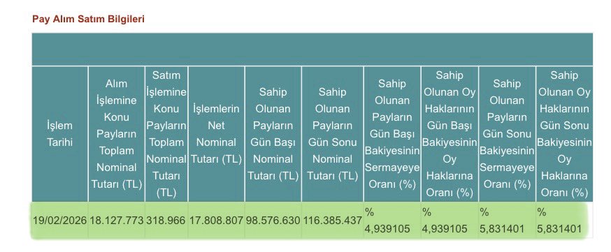fonhunter's tweet image. 📢 #TEHOL KAP GELDİ
(Pay Alım Satım Bildirimi)

💼 Fonlar: (#DOH, #T3B, #TLY, #THF)
📅 Tarih: 19/02/2026
🟩 Alınan Paylar: 18.127.773
🟥 Satılan Paylar: 318.966

🟢 Yapılan işlemler sonucunda Tera Portföy Fonları’nın şirket sermayesi içindeki toplam pay oranı %4,9391’den