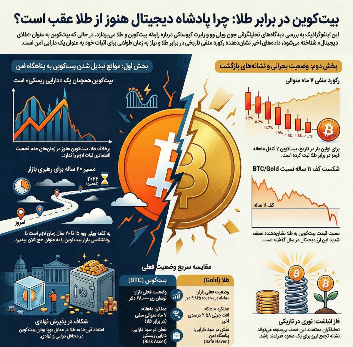 mehrankiani_it's tweet photo. 💎 #بیت‌کوین در برابر #طلا: چرا پادشاه دیجیتال هنوز از طلا عقب است؟ https://t.co/oLOufCR2Zw