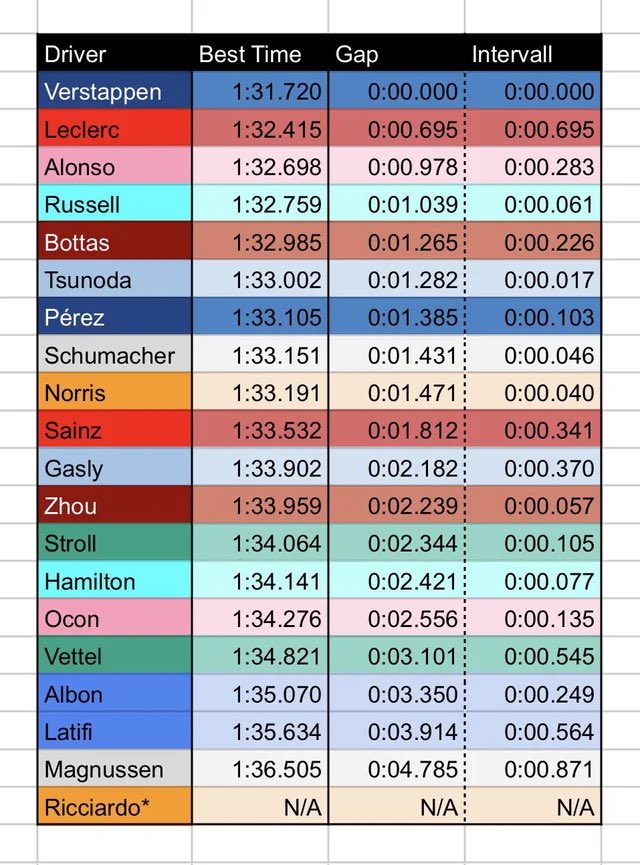 RamenPirate's tweet photo. @The_Pitboard 2022 Pre-season testing times https://t.co/5MSBnlfgMx