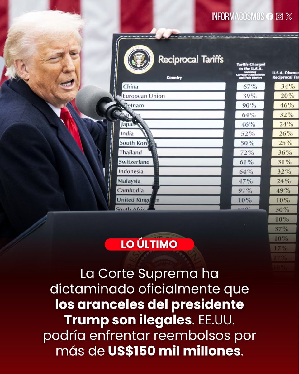 La Corte Suprema de Estados Unidos dictaminó el 20 de febrero de 2026 que los aranceles de emergencia generalizados impuestos por Donald Trump son ilegales. 

En una votación 6 a 3, los jueces concluyeron que el presidente excedió su autoridad al invocar la Ley de Poderes
