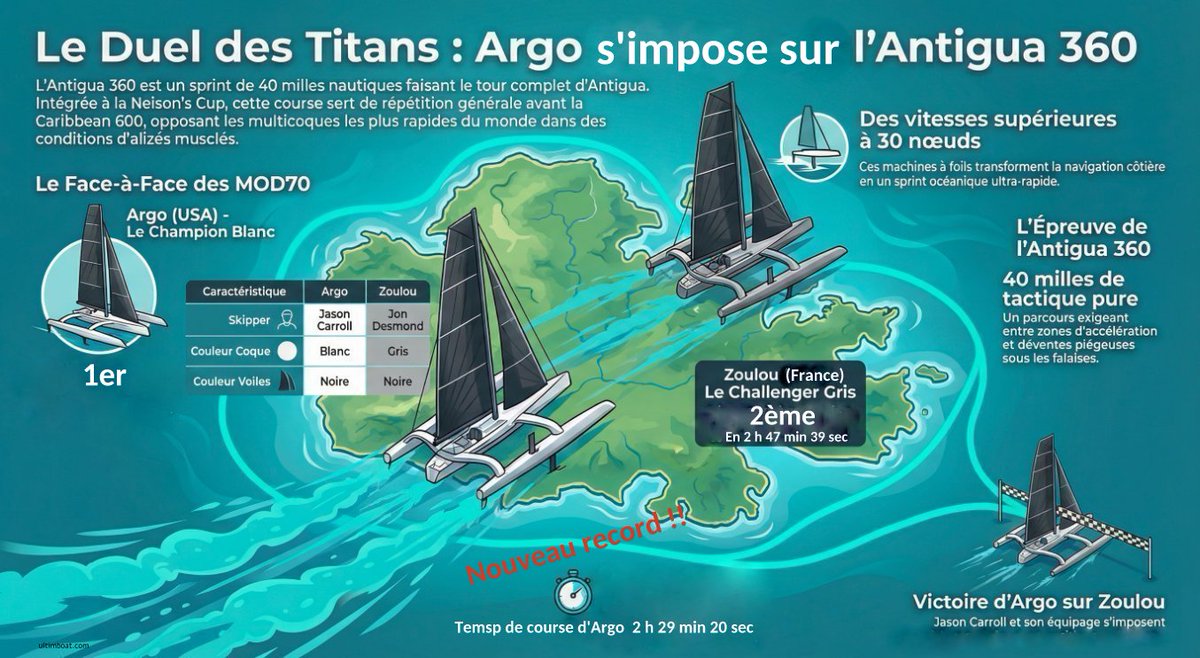 UltimBoat's tweet image. #Ultime #MOD70 #Arrivée #Antigua360 

Victoire et record pour l'équipage de Jason Carroll sur Argo sur l'Antigua 360
