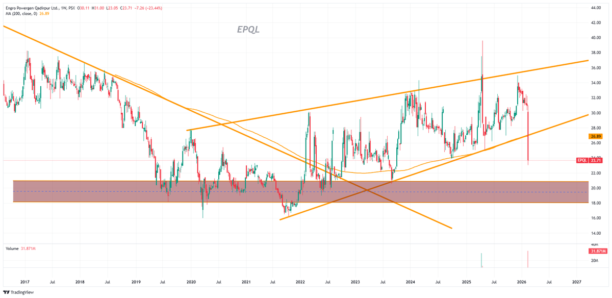 Nasir_dar101's tweet photo. Somebody asked me about #EPQL to Accumalate or not?
I am confused after Looking at this W chart.
weekly rising wedge has broken down but at the same time D RSI is at 10-11.
so not sure what to tell.
#KSE100 #PSX https://t.co/4BKQb84pnC