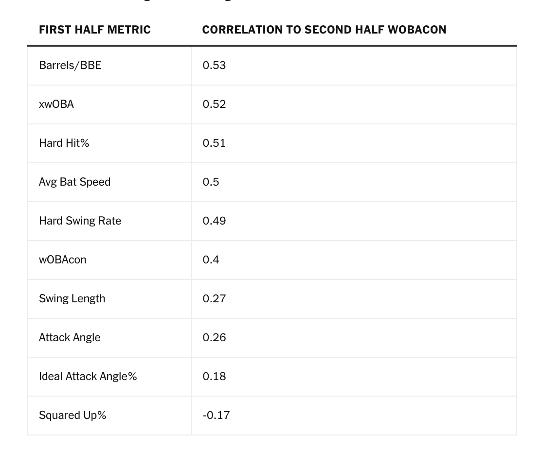 enosarris's tweet photo. Courtesy @RosenJordanBlum .. in *three swings*, average bat speed can tell you almost as much about second half power as Barrel Rate. https://t.co/dEe93giX0l