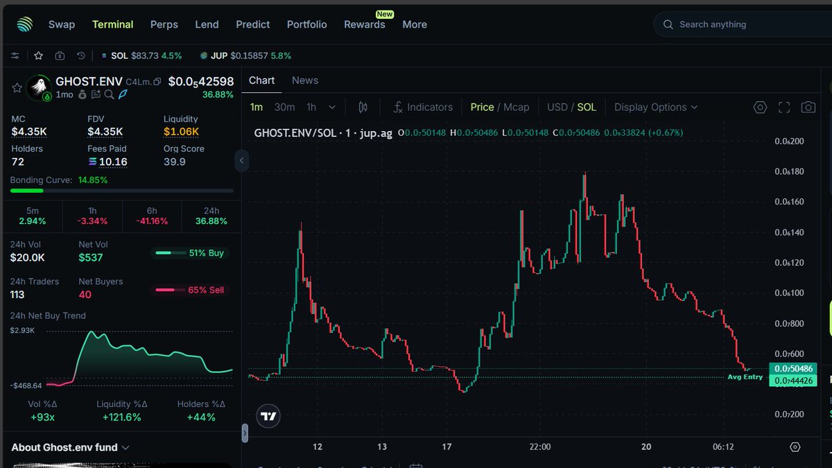 Updating this while it’s back in a low entry zone. Dev‑native token 👻 <a href="/ghostdotenv/">ghost.env</a> keeps delivering for <a href="/BagsApp/">BAGS</a> and @Invisiblebags — worth watching as the ecosystem grows.