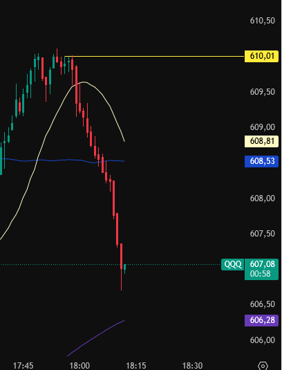 cestercrypto's tweet image. Bye, see you soon $SPY $QQQ