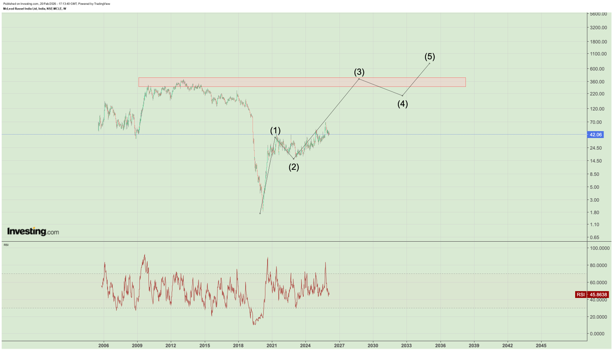 abhi2010ahm's tweet image. #Mcl
mcleodrussel
2nd of 3rd is under progress in monthly
wave 1 of 3 was leading diagonal
