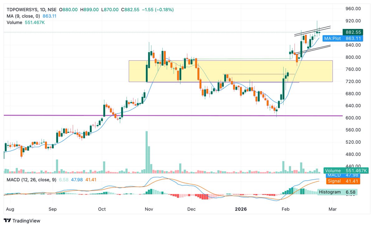 BaijuBears's tweet image. #Dussehra pick stock update today

1. TD Power system  🎇

Flashed initiated at 598
One Year Target 1050+

▪️Current Price: 890-900
▪️Four Digit Breakout Target.
▪️Rising Channel Breakout on weekly Chart
▪️Trend consolidation at neckline 
▪️Double Top weekly Breakout 820