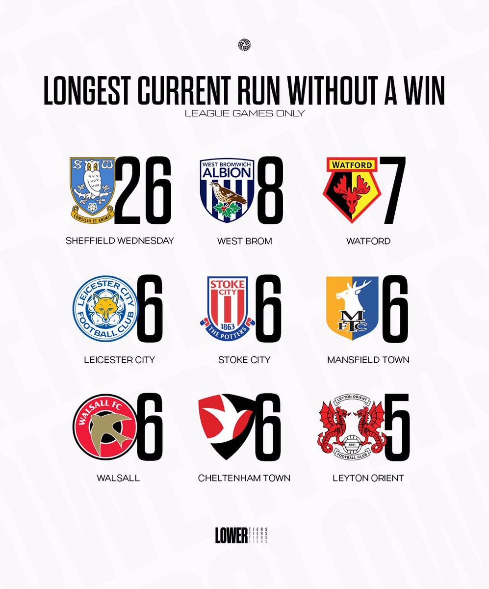 Longest Current Runs Without in the EFL 😟