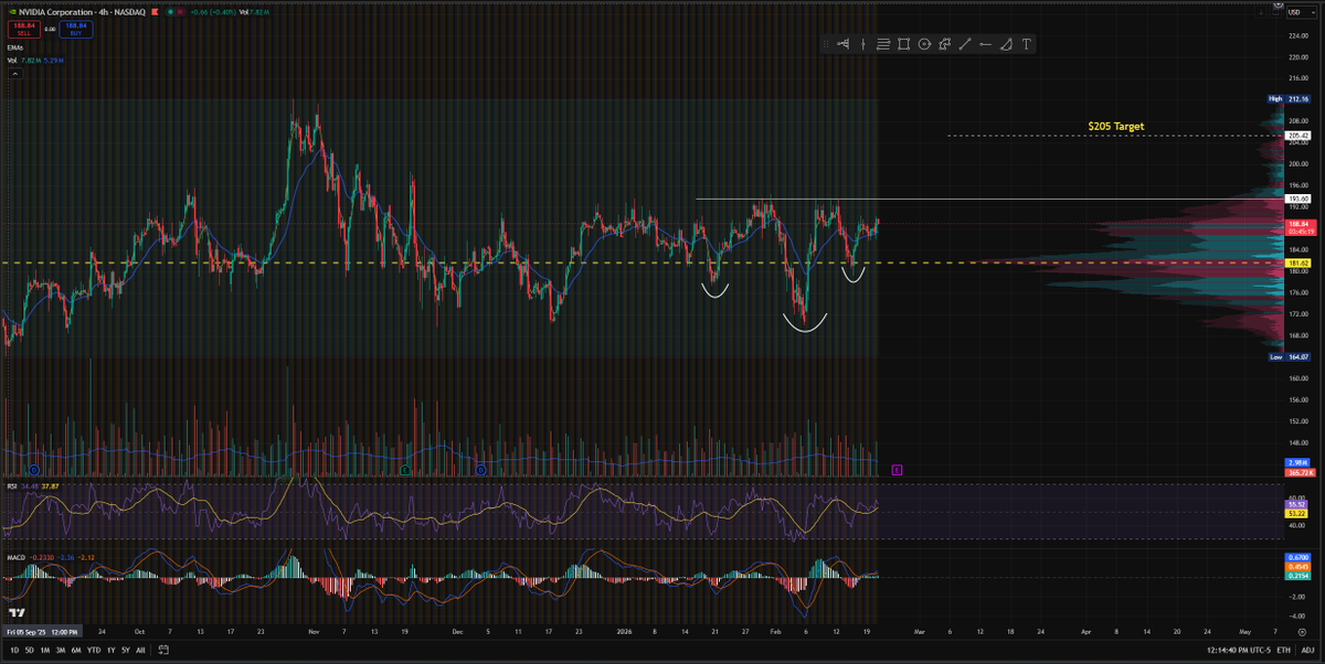 MethodicalDrew's tweet photo. NVDA looking primed for earnings. https://t.co/jyoHXNypCq