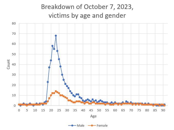 voland_84's tweet photo. @Aizenberg55 Wow. This is the key chart of October 7th. It shows that adult male deaths in Israel were 4x higher than adult female deaths. Woman and children were killed at rates far below their share of the population. Indeed the chart shows a large excess of adult male deaths… https://t.co/5axZ3E6hCK
