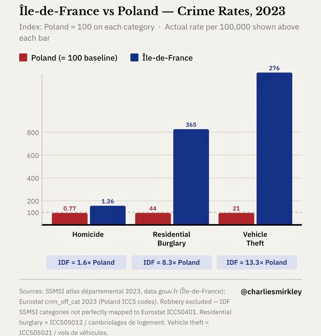 There were times when people considered Poland dangerous, with cars being stolen, etc

This chart is simply amazing, the difference between Poland and the greater Paris area. Poland is extremely safe, while some parts of European cities have become unlivable. How did this happen?