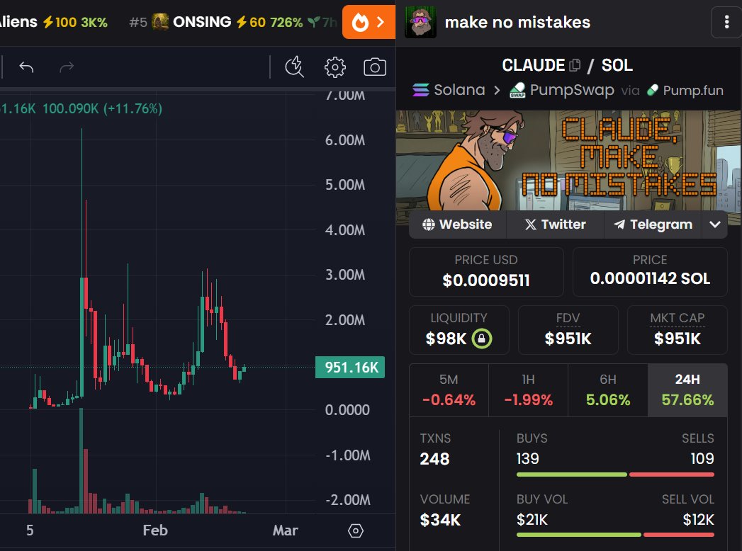 Been watching $CLAUDE for weeks now, as my friend <a href="/chjokka/">chjokka (族/acc)</a> has been relentlessly shilling it to me

AI is already the #1 leading crypto narrative, and "make no mistakes" is a common 'meme' sign-off message on requests

The team's previous project ran to 9figs 

Looks bottomed out