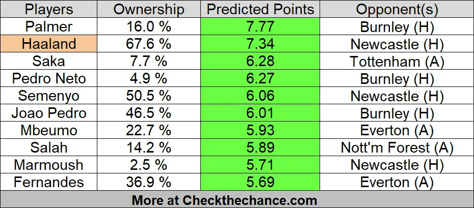 FPL Chance tweet media