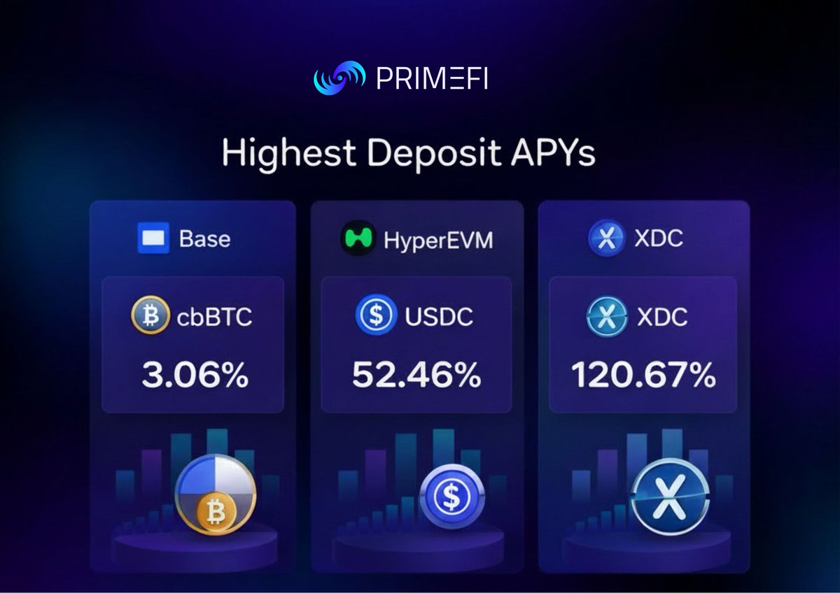 Here’s the leaderboard for the highest deposit APYs on PrimeFi by network right now:

🔵 Base: PRFI at 11.90%
🟢 HyperEVM: USDC at 52.46%
⚫ <a href="/XDCNetwork/">XDC Network</a>: XDC at 120.67%

Omnichain lending = different liquidity conditions per chain.

Choose your network wisely.