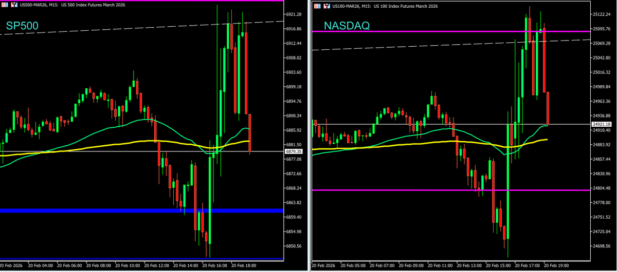 Albitamix's tweet image. #Bolsas 🇺🇸  Martillazo justo en la zona comentada, con precisión. Lo dicho, lleva sin poder superarla toda la semana

Una semana más sin avanzar, consumiendo tiempo

$ES #SP500 #NASDAQ $NQ #trading @SalaParaTraders