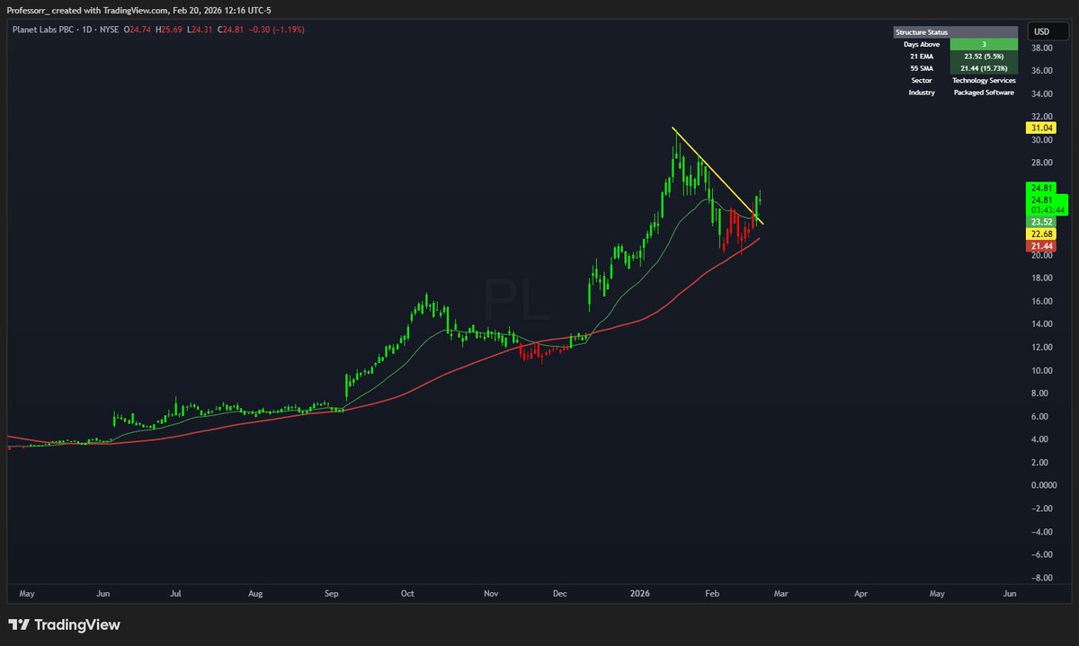 PL：

Planet Labs 这周表现真不错。

股价重新站上了21日均线，而且明显突破了这个上升旗形整理形态。

只要能守住23.1这个位置，我就完全不担心。

下一步的目标价位我看在28-30区间。
