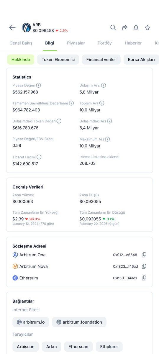 Arbitrum
max arz 10 milyar
Dolaşım arzı 5.8 milyar

Formül;
Fiyat = (piyasa değeri) / (dolaşım arzı)

Fiyat = (seyreltilmemiş piyasa değeri) / (maksimum arz)

Çoğu coin projesi, kilidi açılmamış devasa arzlara sahip. Kesirin paydası büyüyor, payı küçülüyor.

Ve sonuç görselde.