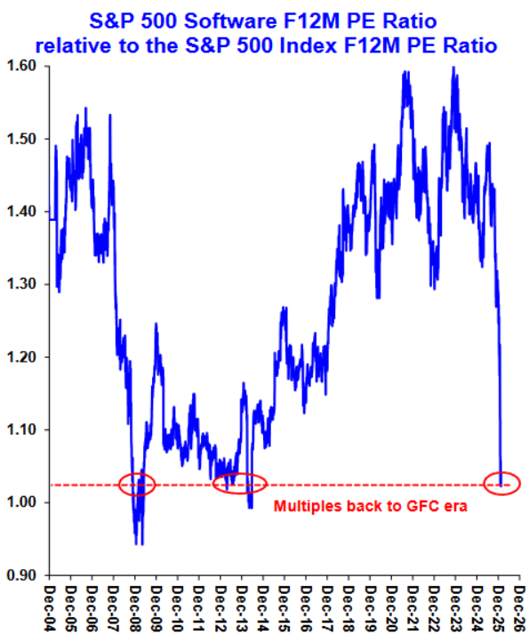 Mayhem4Markets's tweet photo. It's actually completely insane that we're back to Great Financial Crisis levels on this NTM PE ratio between software stocks and the broader S&amp;P 500. 🤯

There are *definitely* buying opportunities in the space.

The companies with stickier ecosystems.

$INTU is worth watching. https://t.co/D1oKfqyHhz
