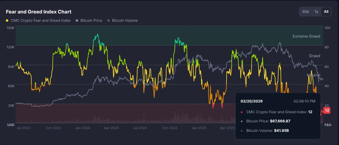 MARKET UPDATE: The Crypto Fear &amp; Greed Index falls to 12 points.