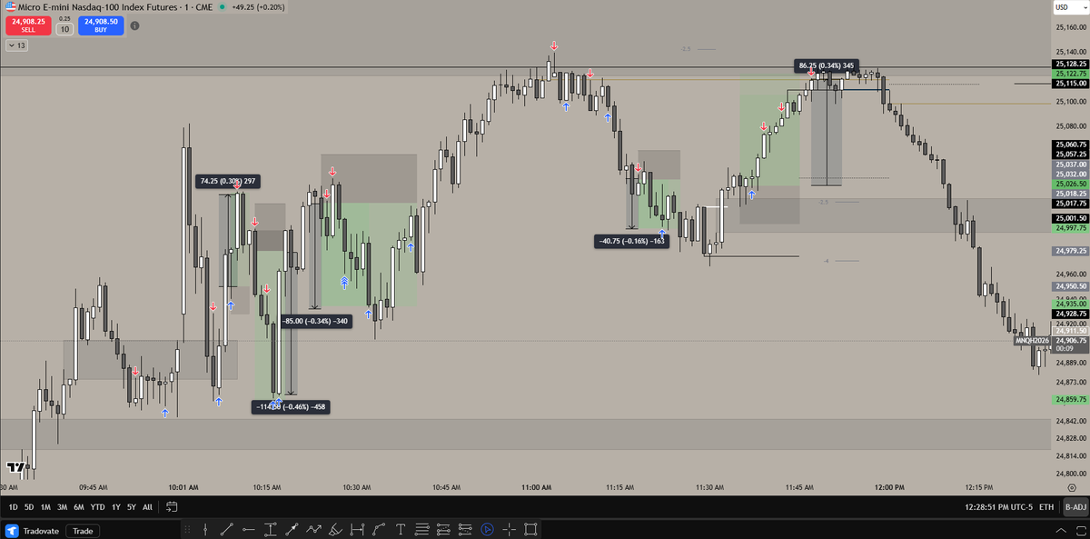 JDadastra's tweet photo. Capping off the week with about 400 points on stream for OPEX. Handful of BE but a lot of nice moves

👊Will be back in the Nasdaq arena Monday morning https://t.co/A4awznoJ37