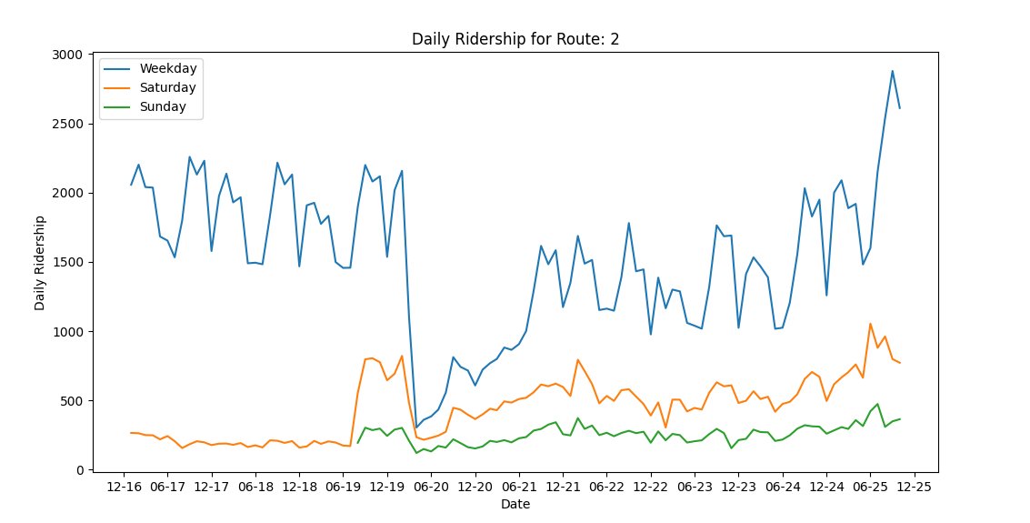 It cannot be understated how much the 200 South transit way boosted @rideUTA ridership on the corridor. Last school year it was still 100 daily weekday riders below what it was pracademic and now it is now 700 riders above its all-time high.