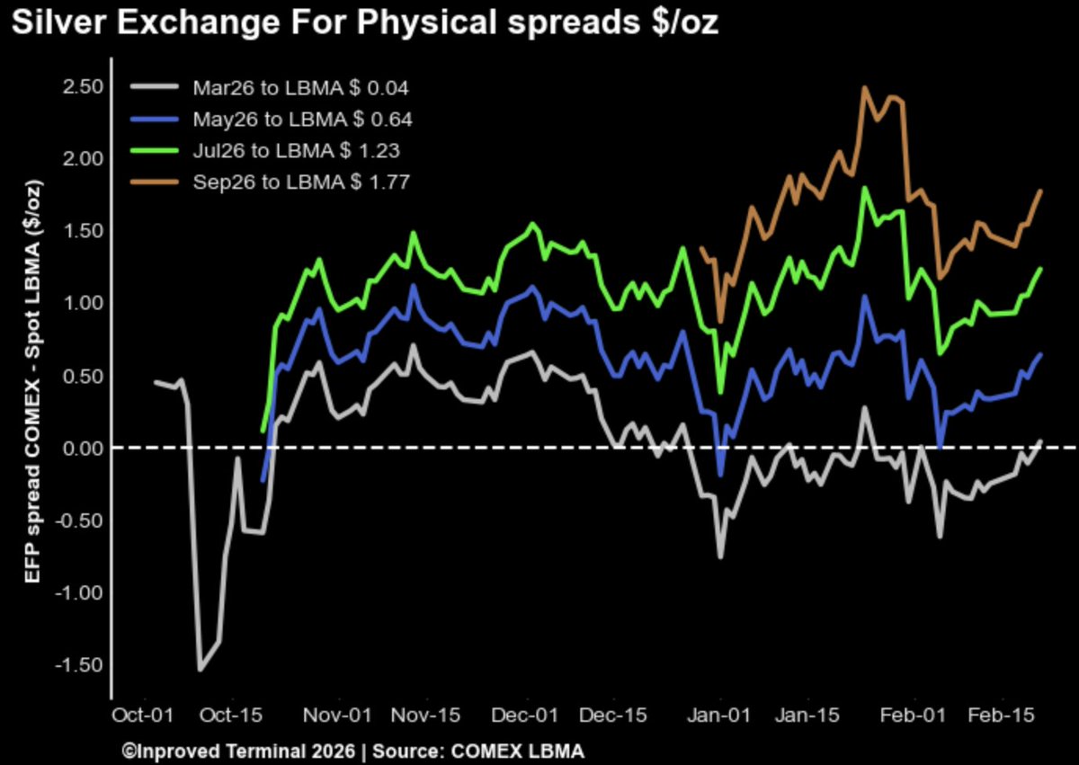 🚨 #Silver #COMEX market shift: The "flip" to contango
⚠️The Mar26 spread to #LBMA spot has climbed to +$0.04/oz, ending its stint in negative territory.
⚠️EFP spreads are widening.
🥈Does it reflects a genuine increase in available inventory or just a temporary breather in the