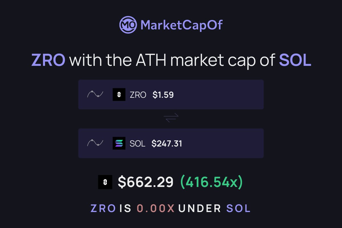 Buying $ZRO now is like buying $SOL in 2021 when it was $0.69

In <a href="/LayerZero_Core/">LayerZero</a> we trust